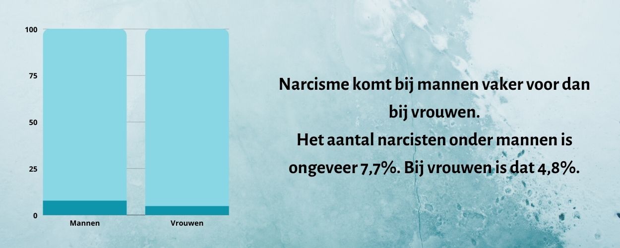 Grafiek met percentages over narcisme bij mannen en vrouwen